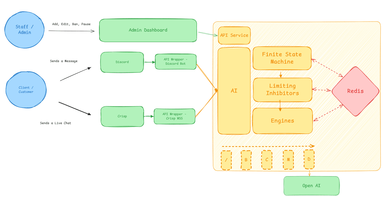 AI Support Chatbot - Technical Diagram 1